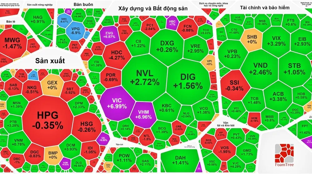 VIC và VHM tăng trần góp phần kéo VN-Index khép phiên tháng 7 tăng mạnh