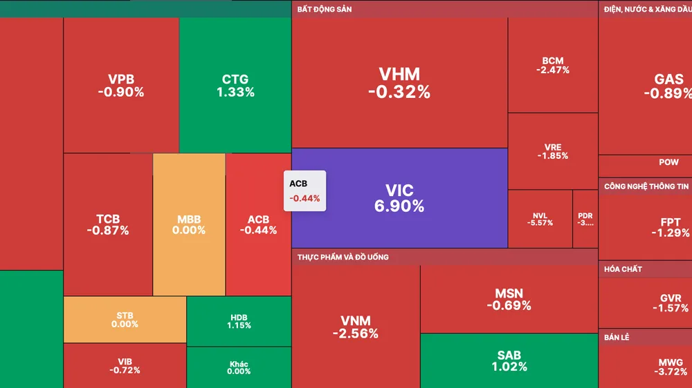 VIC tăng trần phiên thứ 2 liên tục góp phần hãm đà giảm của VN-Index