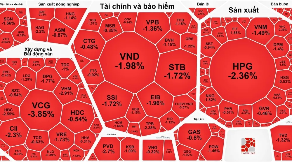 Thị trường chìm trong sắc đỏ vì cổ phiếu trụ và cổ phiếu ngân hàng quay đầu giảm