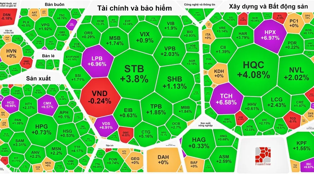 Nhóm cổ phiếu "vua" tăng mạnh kéo VN-Index vượt 1.240 điểm