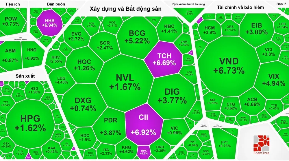 Nhóm cổ phiếu bất động sản tăng mạnh 