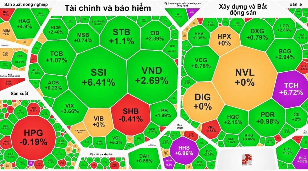 VN-Index đảo chiều phục hồi 30 điểm trong phiên 