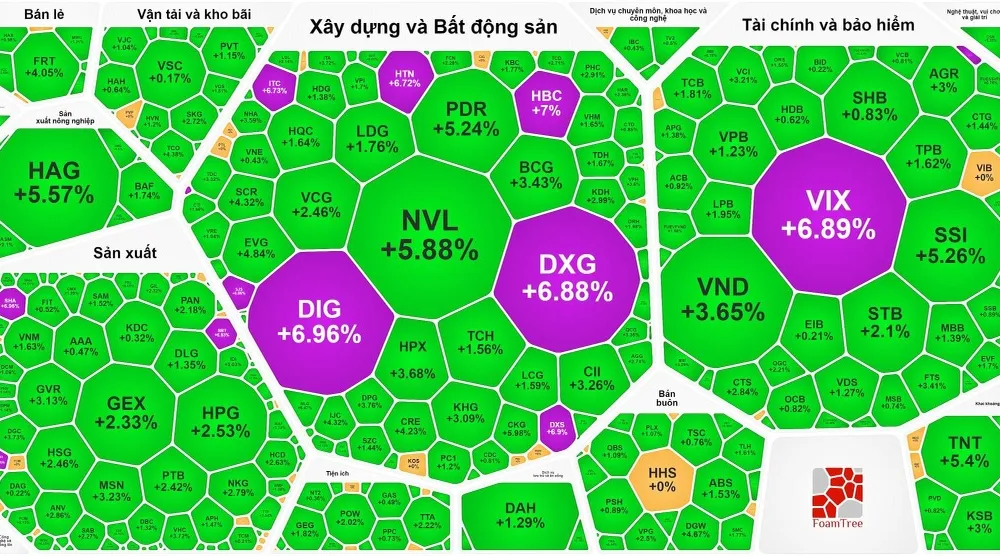 Thị trường có thêm phiên phục hồi ấn tượng 