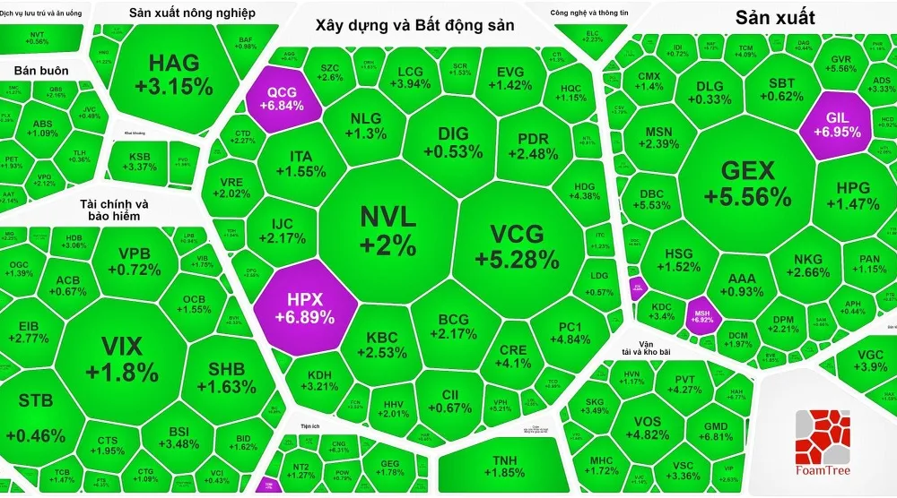 Chứng khoán tăng mạnh trước kỳ nghỉ lễ 2-9