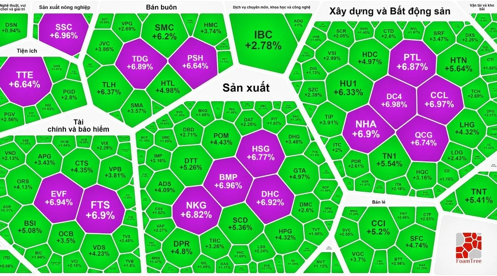 Thị trường ngập sắc xanh và tím trong phiên, VN-Index lập đỉnh mới 