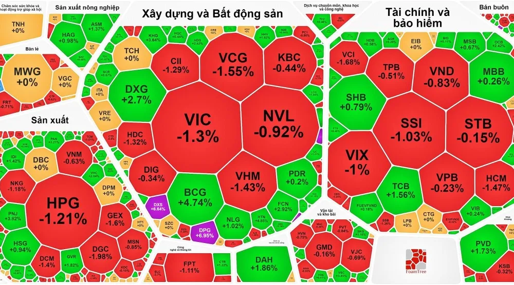Thị trường quay đầu giảm sau 5 phiên tăng liên tiếp trước đó