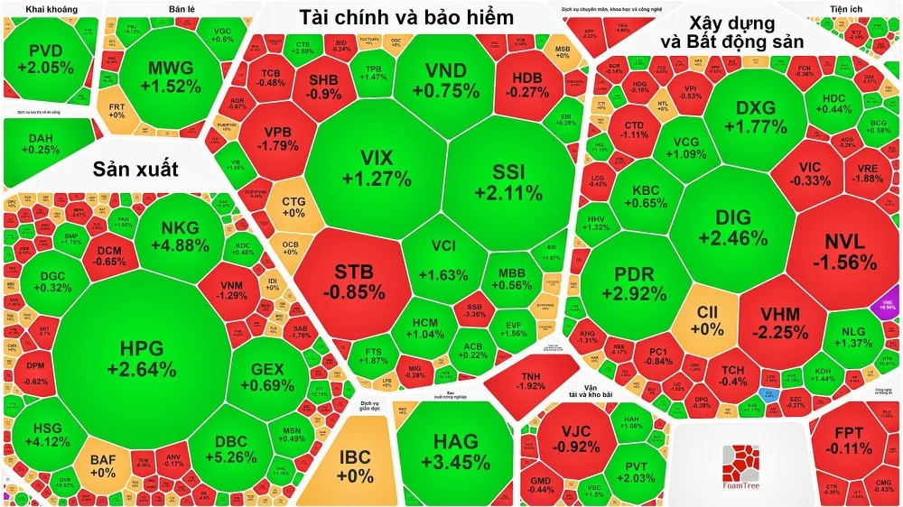 VN-Index lùi về sát 1.100 điểm trong phiên giao dịch đầu tuần 13-11