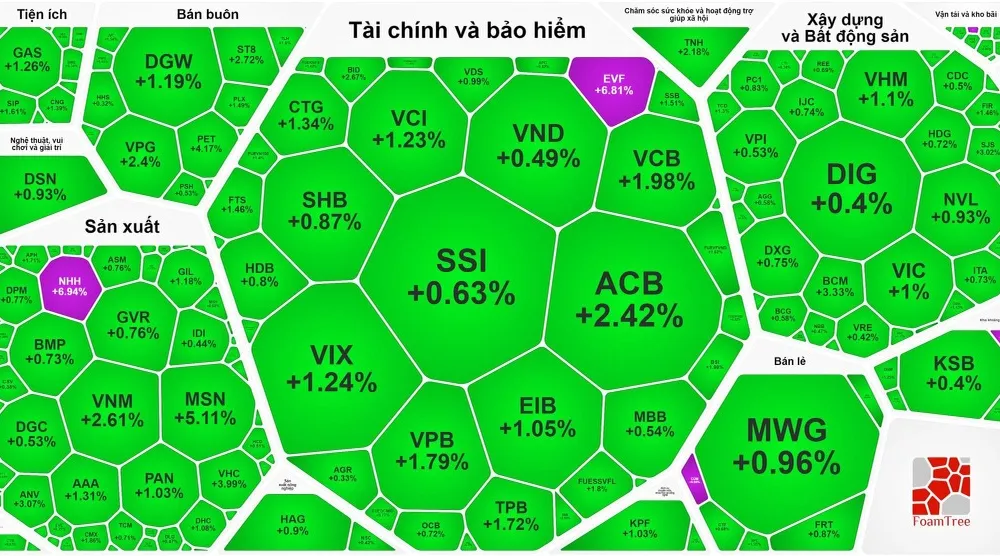 Du hạ nhiệt trong phiên chiều nhưng thị trường vẫn tràn ngập sắc xanh 