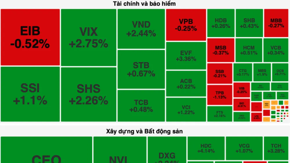 Nhóm cổ phiếu bất động sản tăng mạnh trong phiên cuối tuần