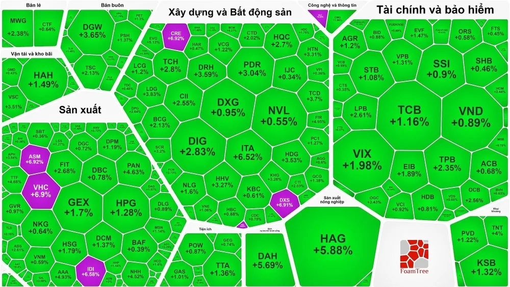 Bảng điện ngập sắc xanh phiên giao dịch 6-12