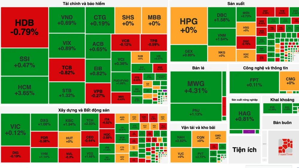 VN-Index phục hồi phiên thứ 2 với nhiều sắc xanh trên thị trường 