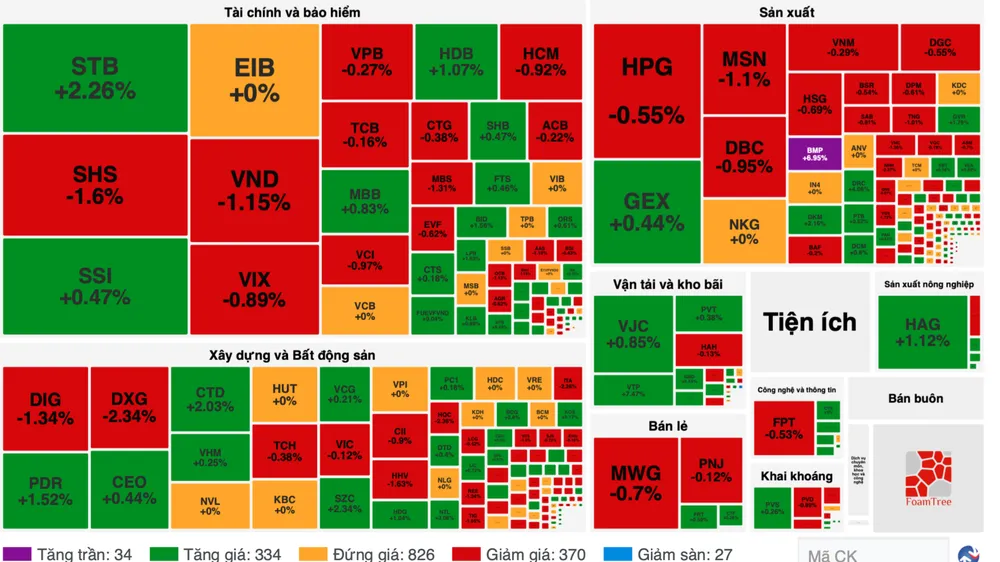 VN-Index giữ được sắc xanh nhưng thị trường "xanh vỏ đỏ lòng"