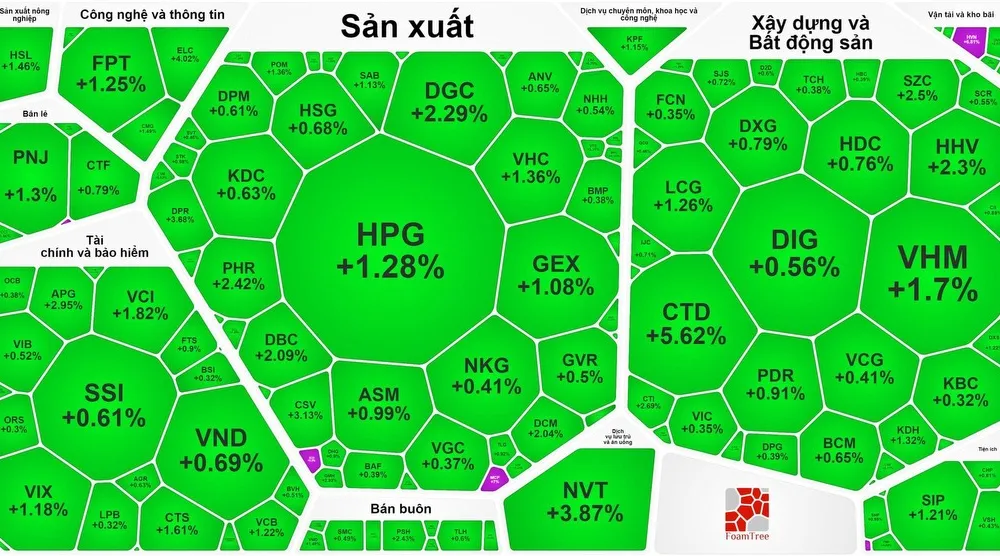VN-Index ghi nhận phiên tăng thứ 6 liên tục dù thanh khoản thấp