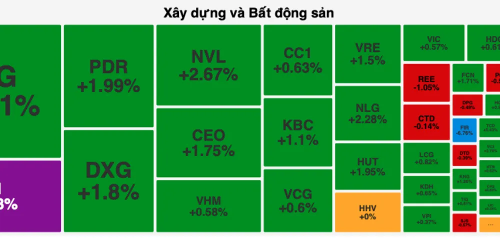 Nhóm bất động sản tăng mạnh trong phiên giao dịch đầu tuần 
