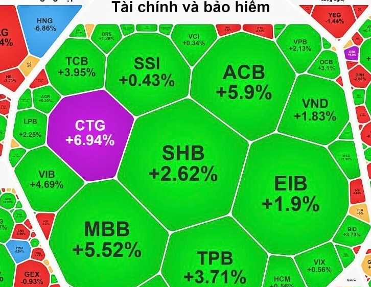 Cổ phiếu ngân hàng tăng mạnh 