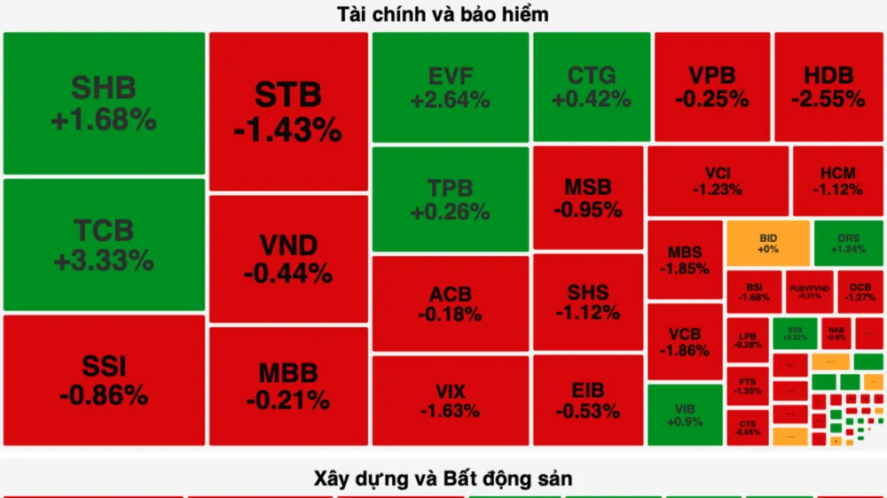 Chứng khoán giảm điểm phiên thứ 2 liên tục 