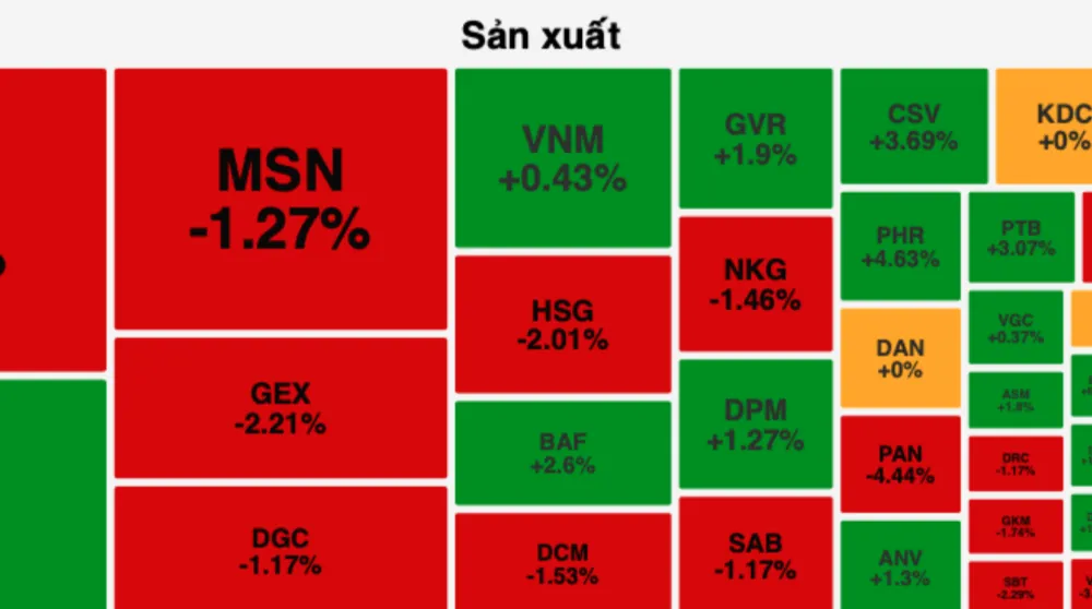 Cổ phiếu sản xuất là nhóm duy nhất duy trì được nhiều sắc xanh trên thị trường 