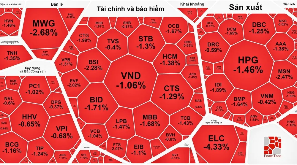Chứng khoán đỏ sàn sau phiên bùng nổ hôm trước 