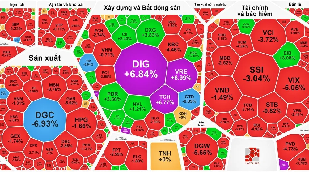 Nhóm cổ phiếu bất động sản đi ngược thị trường