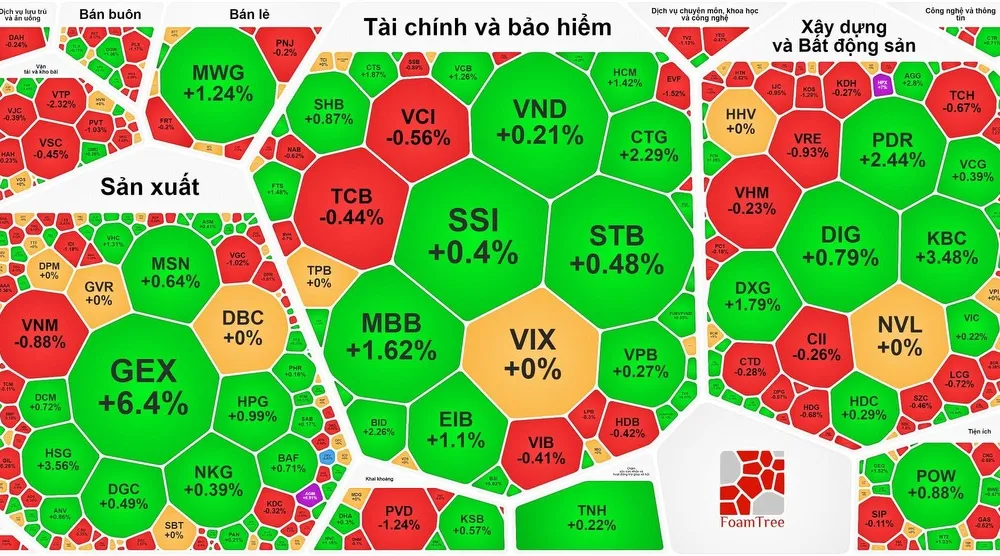 VN-Index thiết lập đỉnh mới dù sắc xanh- đỏ đan xen 