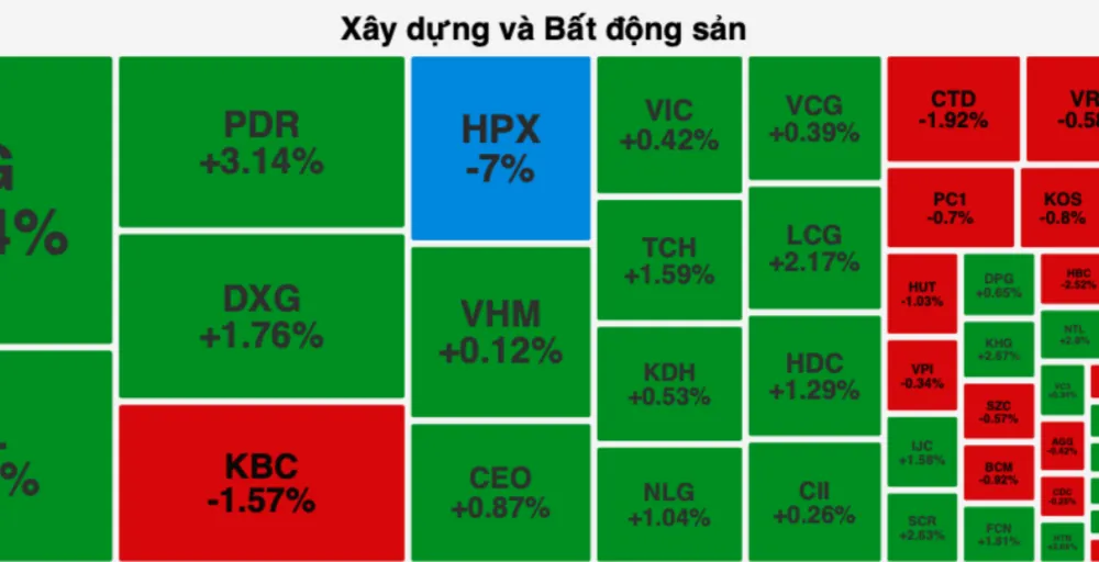 Nhóm cổ phiếu bất động sản tăng tích cực góp phần thu hẹp đà giảm trong phiên giao dịch 1-4