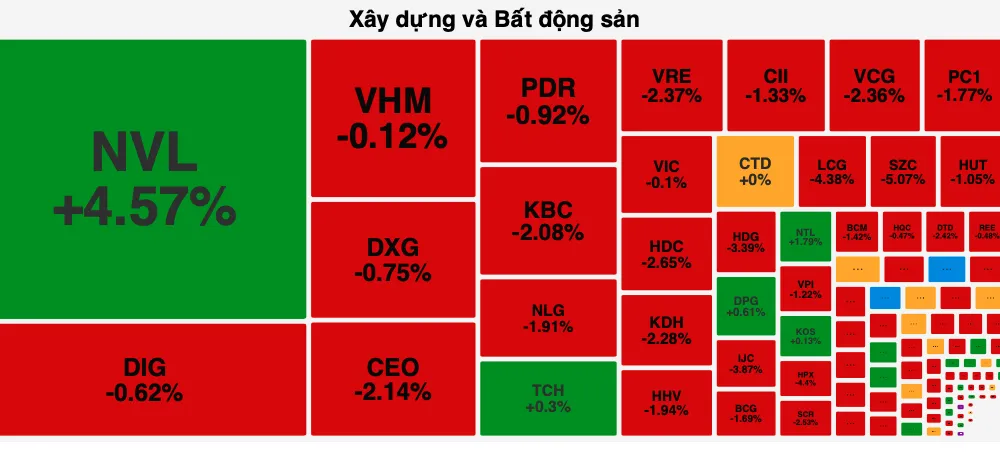 Cổ phiếu NVL tăng mạnh trong khi toàn thị trường giảm sâu 