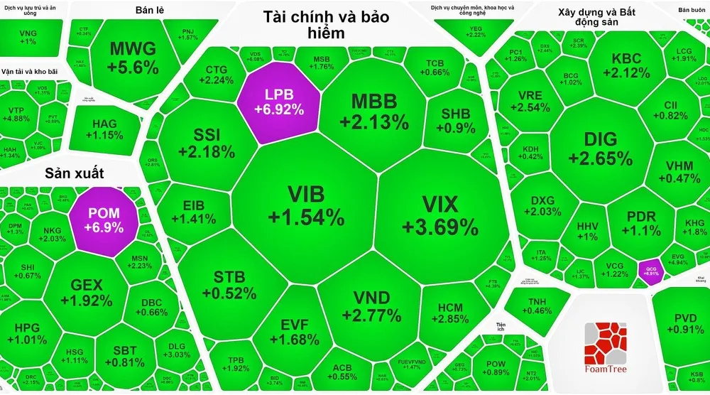Nhiều sắc tím đã xuất hiện trong phiên chứng khoán phục hồi 
