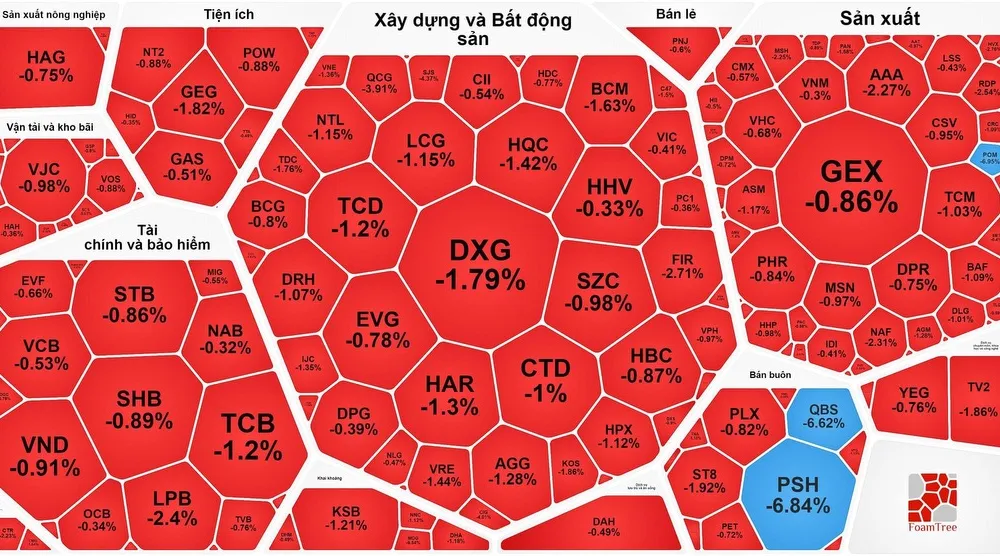 VN-Index giảm gần 1 điểm nhưng thị trường ngập trong sắc đỏ