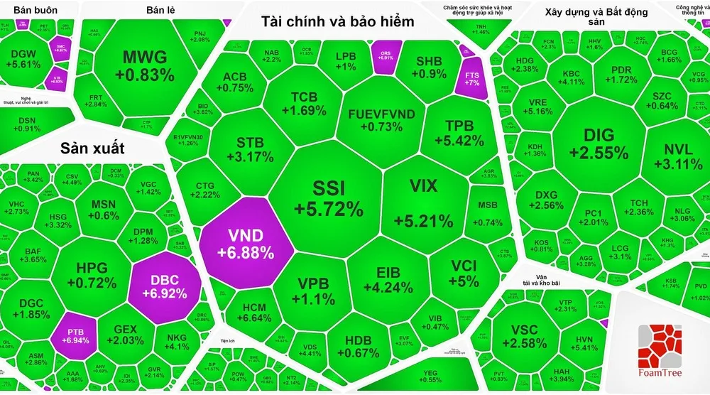 Chứng khoán phục hồi sau khi giảm 100 điểm vào tuần trước