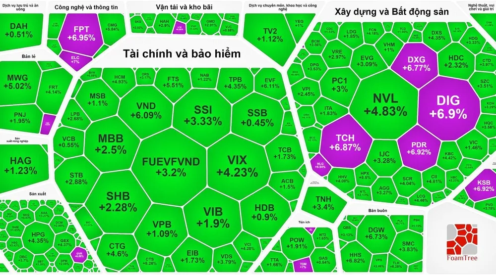 Sắc xanh và tím ngập bảng điện trong phiên VN-Index vượt 1.200 điểm 