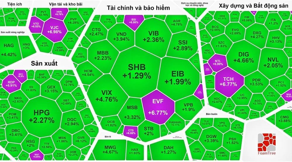 Chứng khoán phiên giao dịch đầu tuần tăng bùng nổ