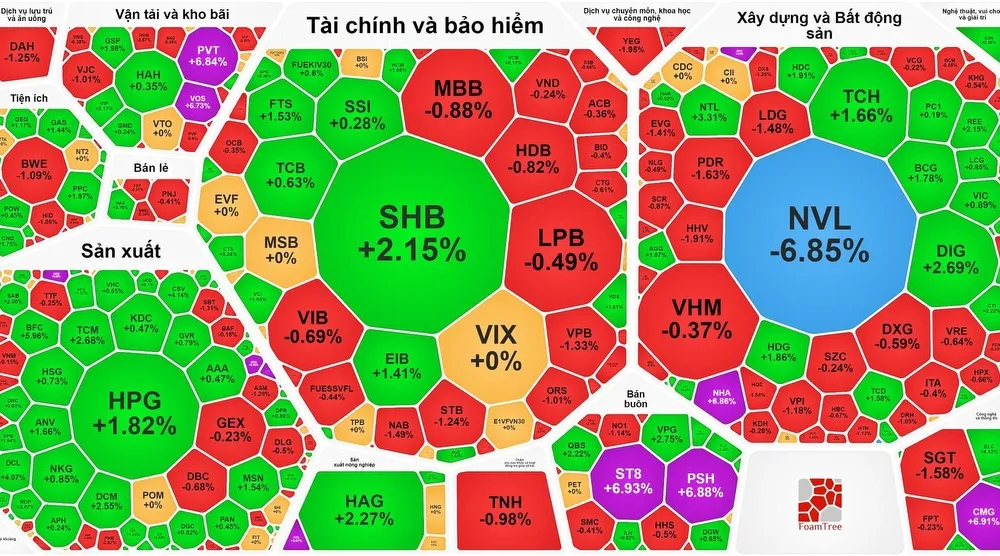 Chứng khoán giữ đà tăng dù khối ngoại bán ròng gần 1.280 tỷ đồng trên sàn HOSE 
