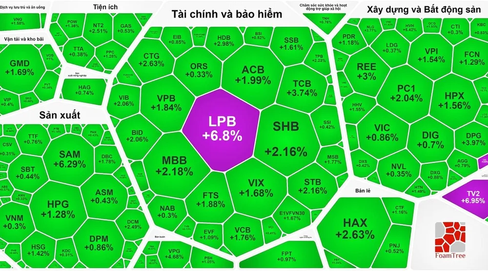 Nhóm cổ phiếu ngân hàng tăng mạnh
