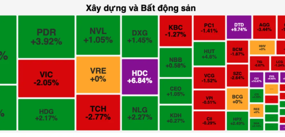Cổ phiếu bất động sản tăng mạnh, đi ngược thị trường