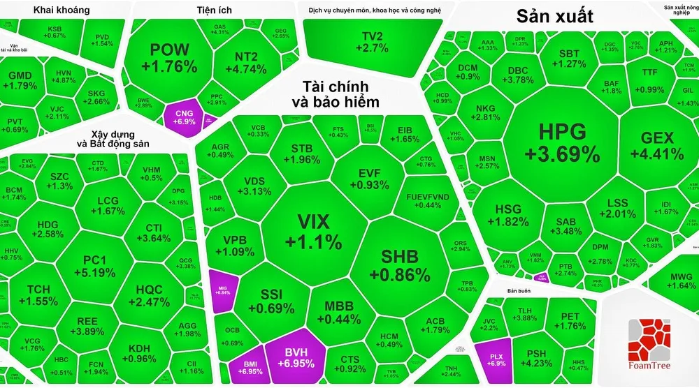 Chứng khoán tăng mạnh cuối phiên