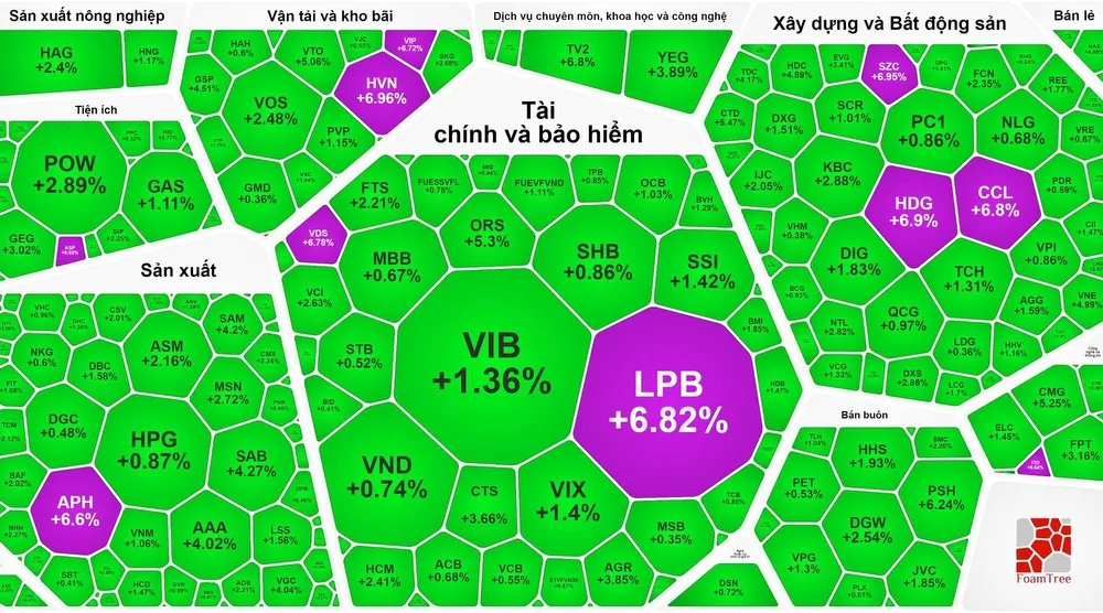 Thị trường ngập sắc xanh và tím 