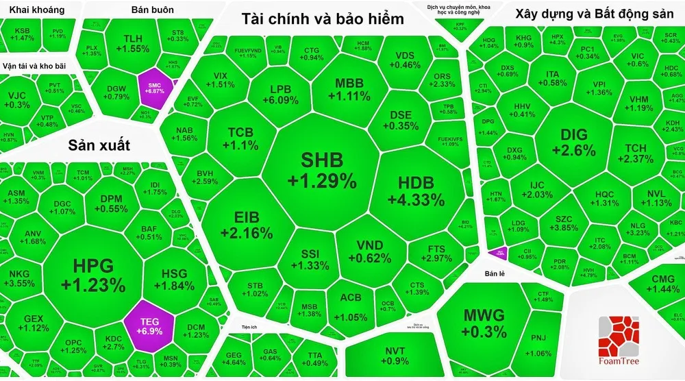 Chứng khoán tăng mạnh trên nền thanh khoản thấp