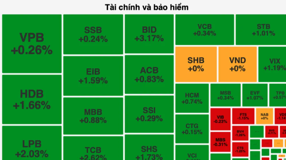 Cổ phiếu ngân hàng tăng mạnh 