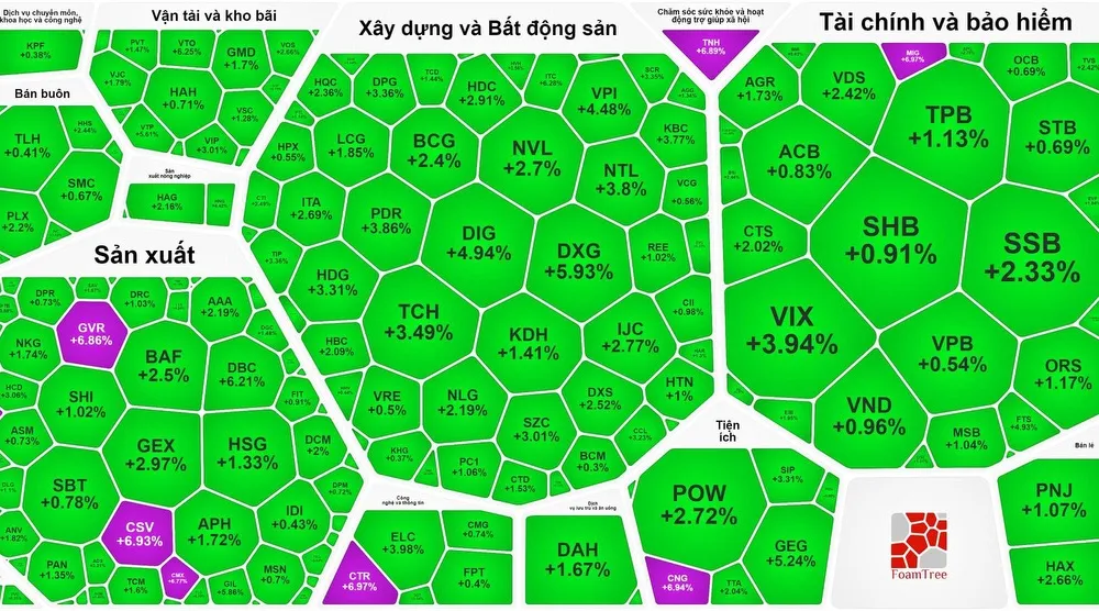 Chứng khoán quay đầu phục hồi; Coteccons phải trả 22 tỷ đồng vì thua kiện