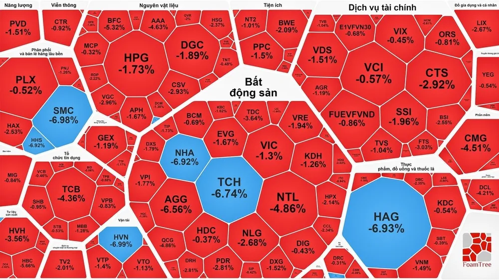 Khối ngoại tiếp tục "tháo hàng", chứng khoán lại đỏ sàn