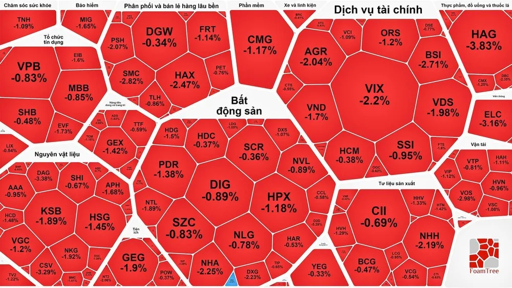 VN-Index chật vật giữ mốc 1.230 điểm dù khối ngoại tiếp tục gom hàng