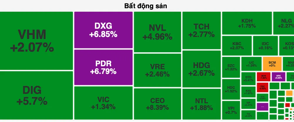 Cổ phiếu bất động sản “trở lại”, chứng khoán tiếp tục tăng mạnh