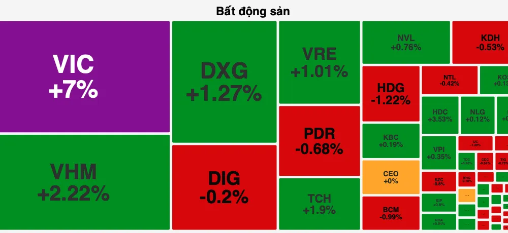 Bộ 3 nhà Vingroup “gánh” thị trường