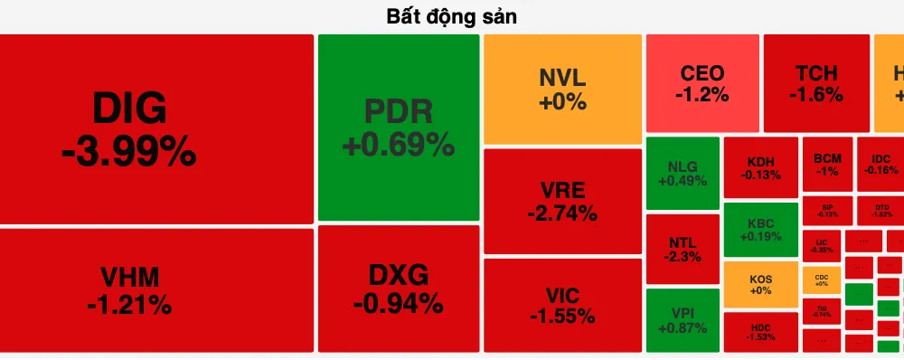 Cổ phiếu bất động sản bị bán mạnh