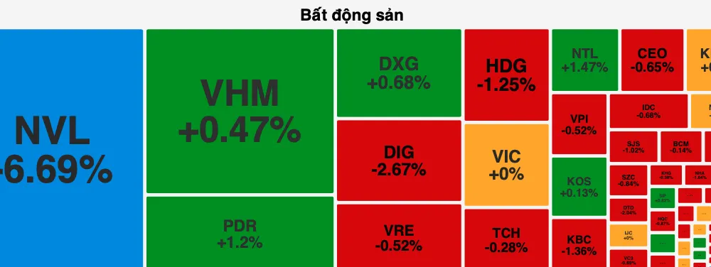 Chứng khoán tiếp tục giảm, NVL bị “bán tháo” giảm kịch sàn 