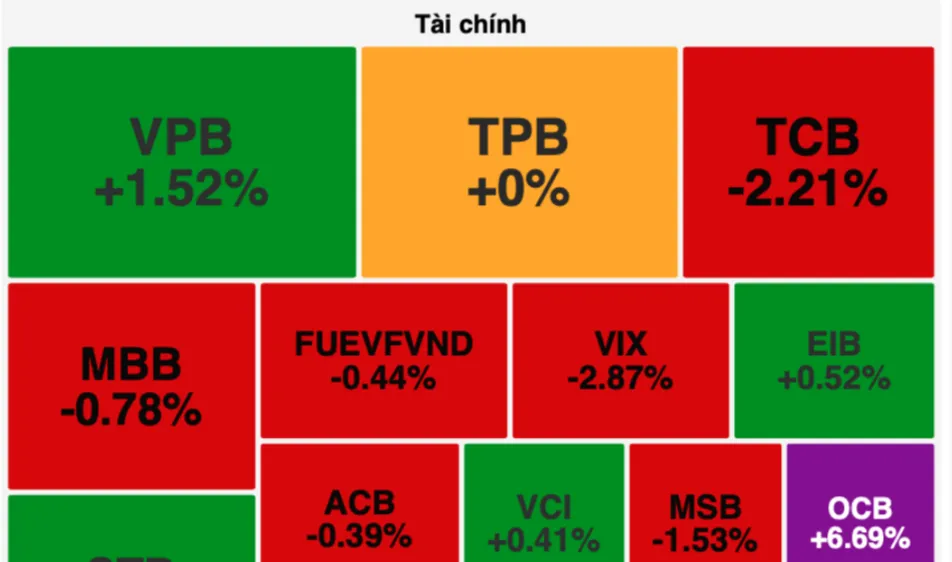 Chứng khoán lại tuột dốc, cổ phiếu ngân hàng đi ngược thị trường 
