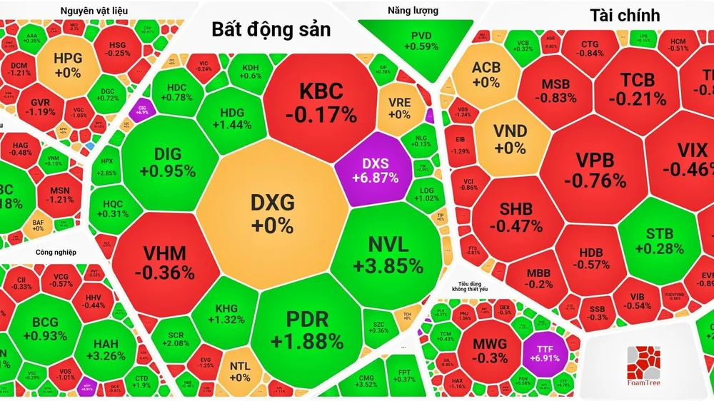 Chứng khoán “hạ nhiệt”, cổ phiếu bất động sản vẫn tăng mạnh