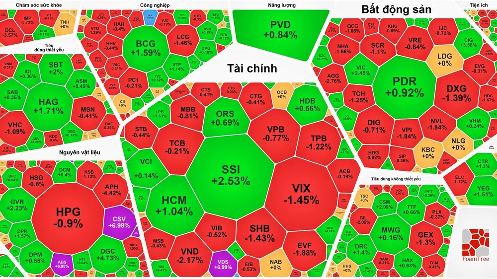 Nhà đầu tư bớt hưng phấn, chứng khoán “hạ nhiệt”