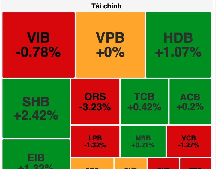 "Cổ phiếu vua" không đỡ nổi thị trường, VN-Index giảm phiên thứ 3 liên tục
