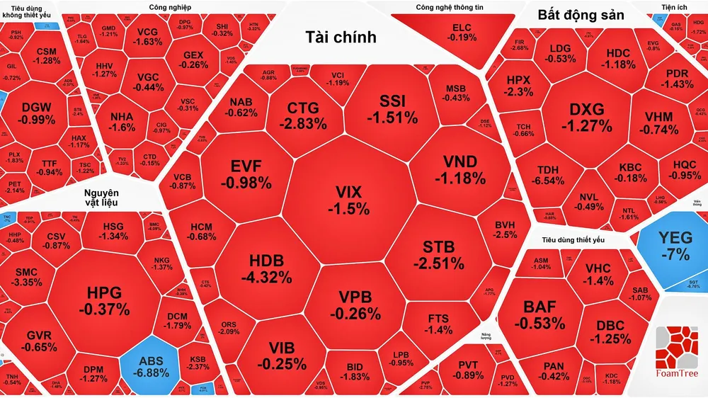 Chứng khoán chốt phiên cuối năm 2024 trong ảm đạm, VN-Index thủng 1.270 điểm